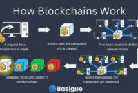 Blockchain in supply chain