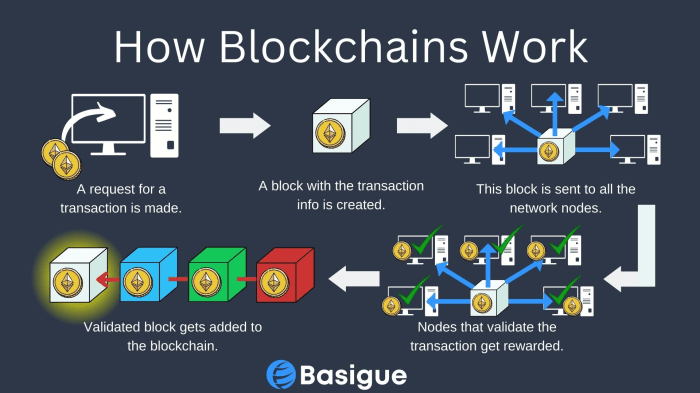 Blockchain for Dummies: The Essential Guide to Help You in 2023 - Basigue Blockchain in supply chain