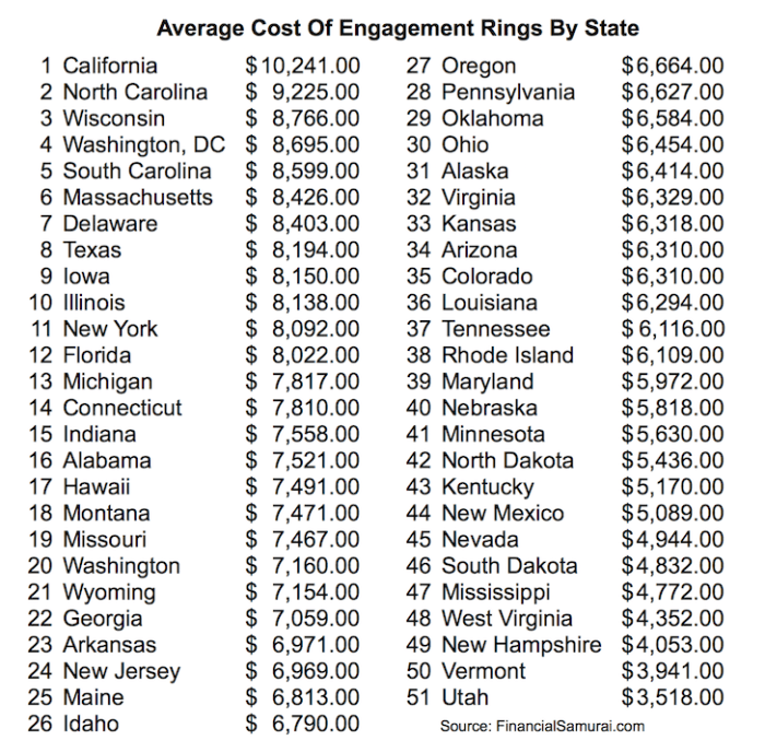 What Is The Average Cost Of An Engagement Ring? - Financial Samurai Diamond ring price calculator