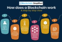 Blockchain technology