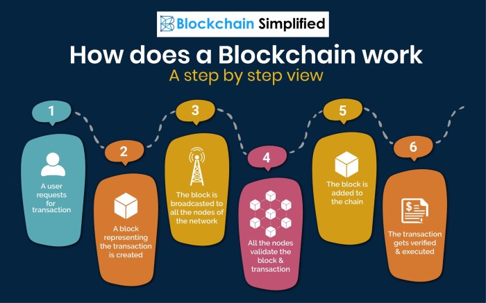 What is Blockchain Technology? | Blockchain Simplified Blockchain technology