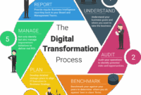 Digital transformation specs