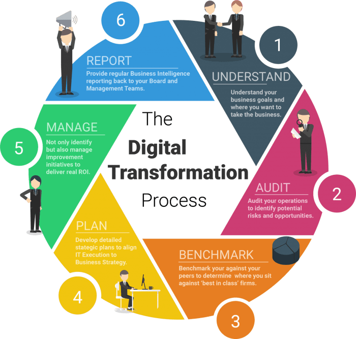 Digital Transformation | Meet the needs of the future- Strategic Group Digital transformation specs