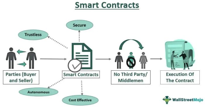 Smart contracts - iPleaders Smart contracts explained
