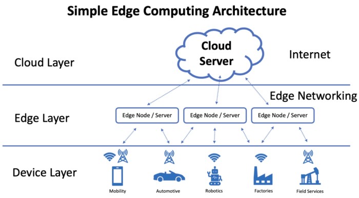 Интернет вещей (IoT): что это такое, понятие, сферы применения | Аврора ... Edge computing